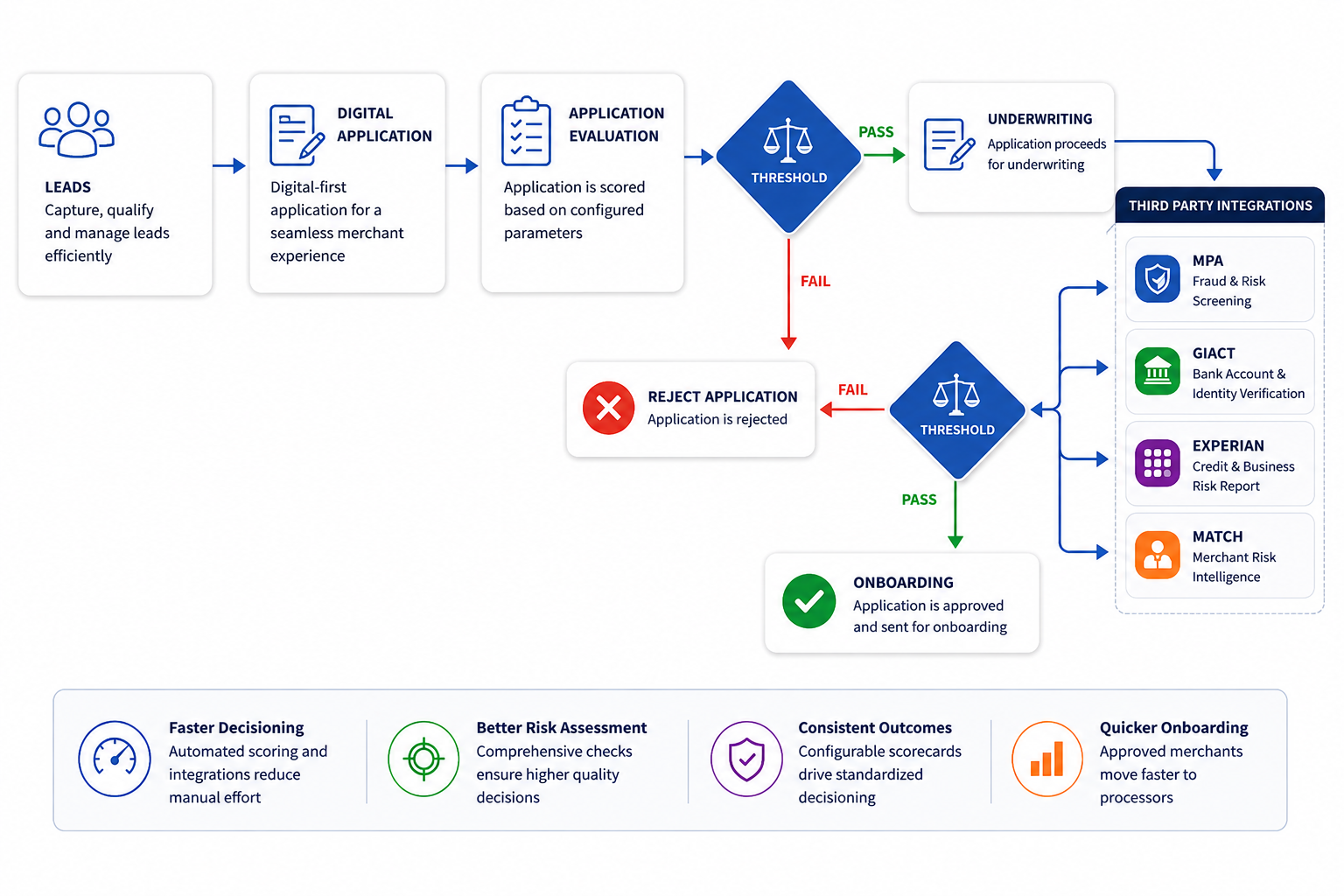 DriftApp connected platform flow: leads, digital application, application evaluation, threshold scoring, underwriting with third-party integrations, and onboarding
