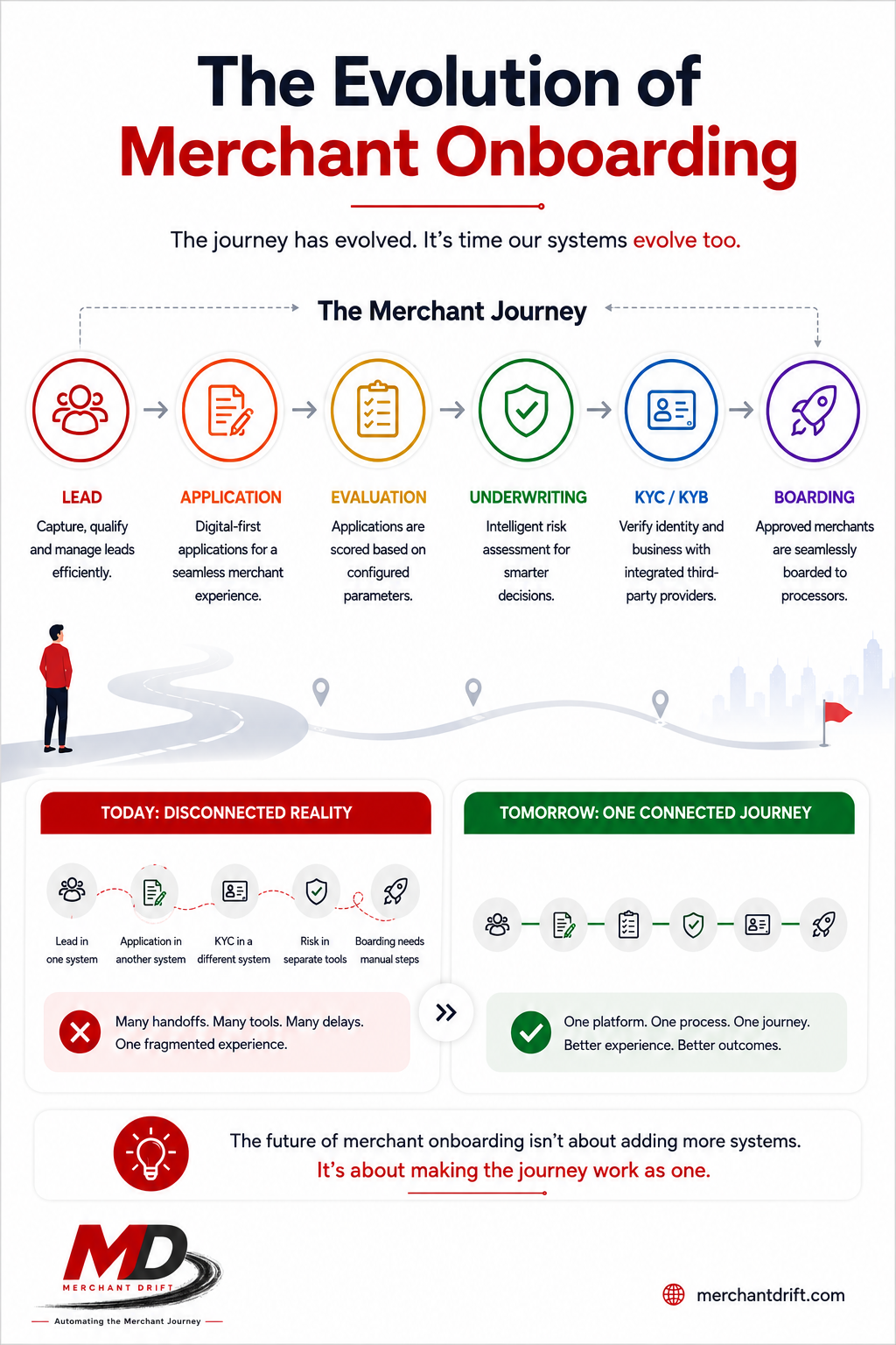 The Evolution of Merchant Onboarding — the merchant journey from lead to boarding, comparing today's disconnected reality with one connected journey